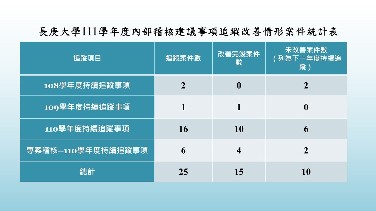 111學年度內部稽核追蹤改善情形案件統計表