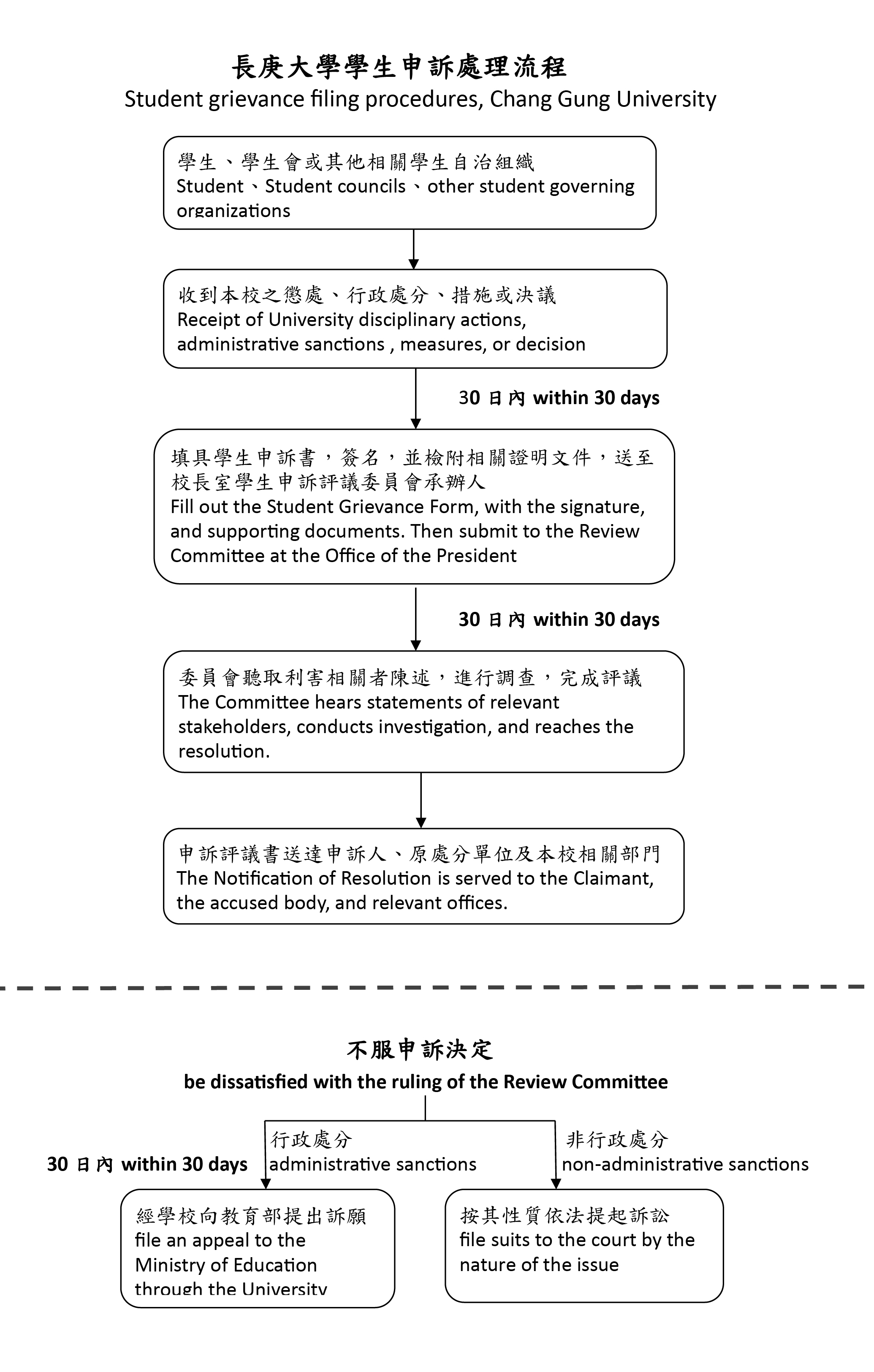 學生申訴處理流程