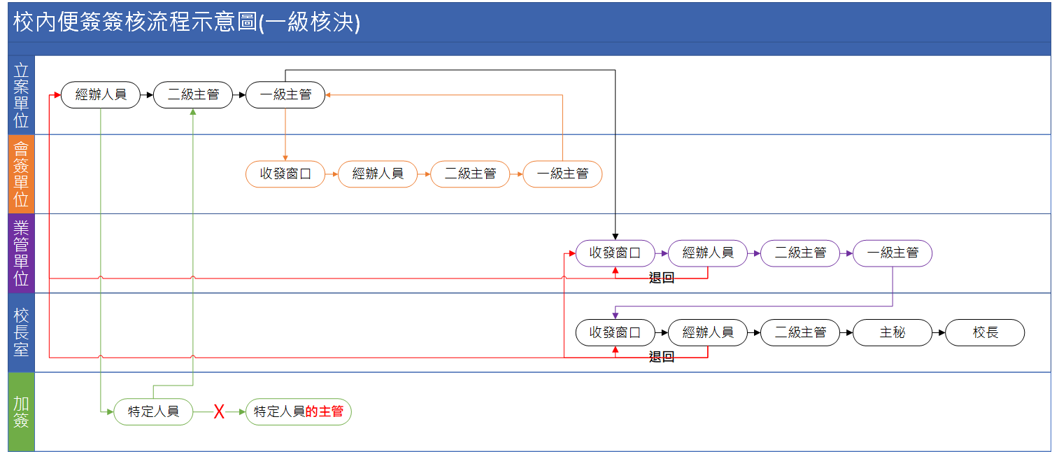 流程示意圖
